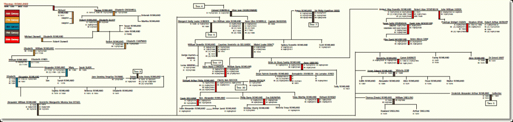 Rowland family tree